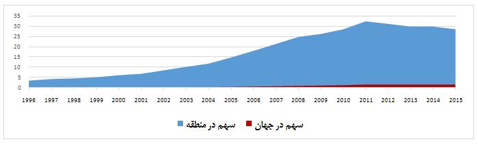 نمودار آنکتاد