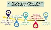  سومین فن‌بازار تخصصی سلول‌های بنیادی و پزشکی بازساختی برگزار می‌شود