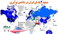 ایران با صعود دو پله‌ای در جمع نوآوران جهان قرارگرفت  