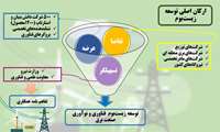 زیست بوم فناوری و نوآوری حوزه برق توسعه می‌یابد