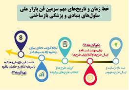  سومین فن‌بازار تخصصی سلول‌های بنیادی و پزشکی بازساختی برگزار می‌شود