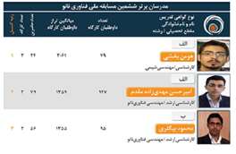 اسامی مدرسان‌برترفعال‌درششمین مسابقه ملی فناوری نانو اعلام شد