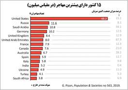 کشورهای مهاجرفرست را بشناسیم