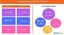 نرخ رشد سالانه بازار لیزر  6 درصد پیش‌بینی‌شده است