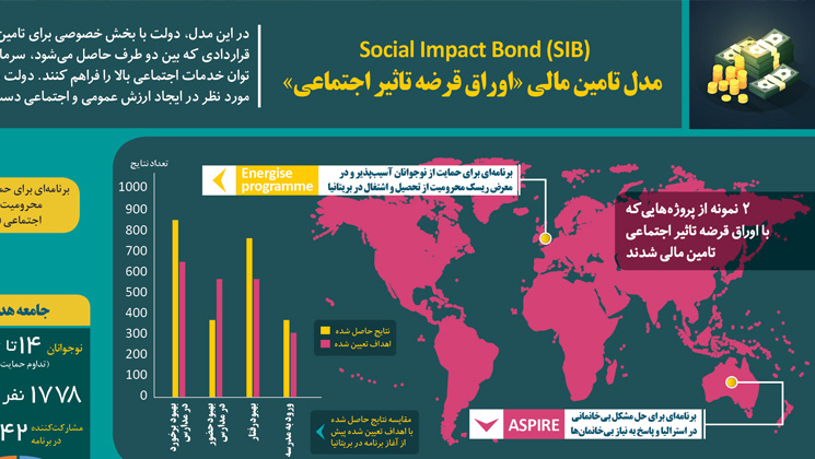 داده‌نما: اوراق قرضه تاثیر اجتماعی چیست  