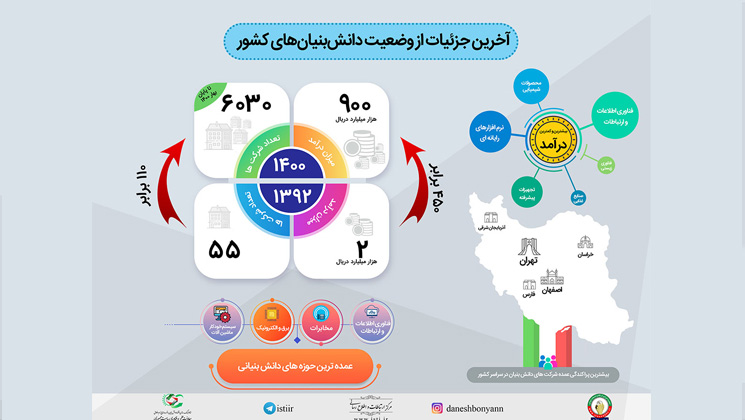 داده‌نما: جهش پرشتاب زیست‌بوم نوآوری و فناوری  