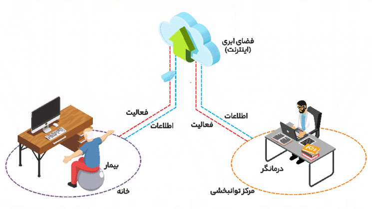 طرح کلان ملی فناوری| توانبخشان از راه دور خدمت می‌گیرند  