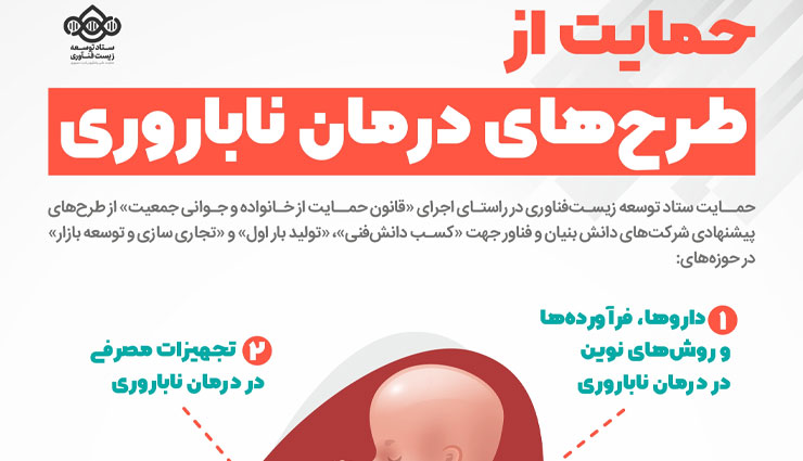 طرح‌های تولید بار اول و نوآورانه زیستی برای درمان ناباروری حمایت می‌شود تا این تولیدات به بازارهای جهانی هم برسد  