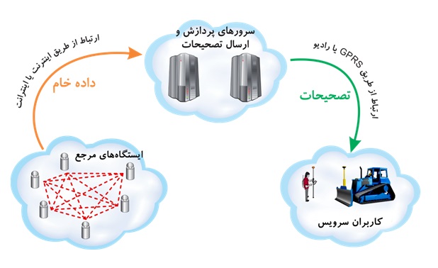 فراخوان نرم افزار ارسال تصحیحات موقعیت‌یابی دقیق ماهواره‌ای شبکه‌ای          