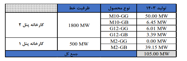 احداث مرکز صادراتی برای محصولات انرژی خورشیدی ایرانی